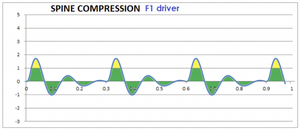 F1 driver spine compression