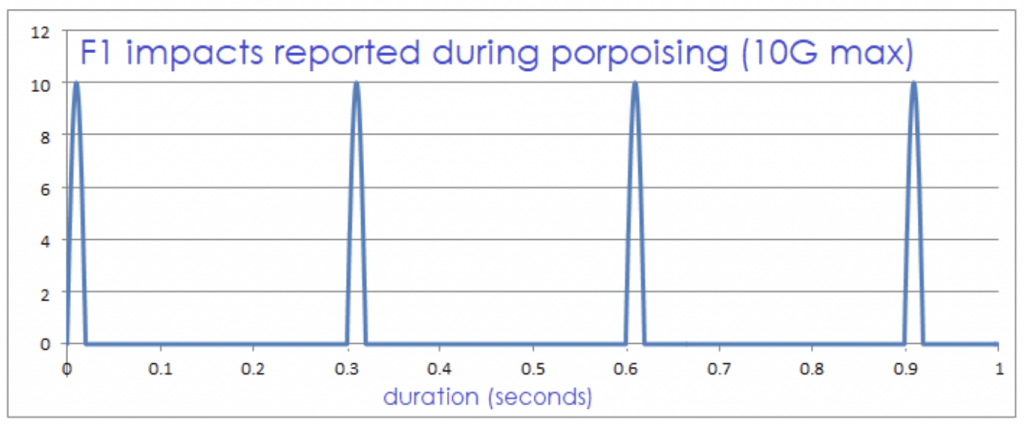 F1 impacts reported during porpoising