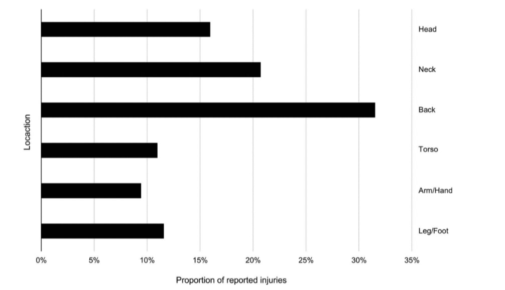 reported injuries - locations